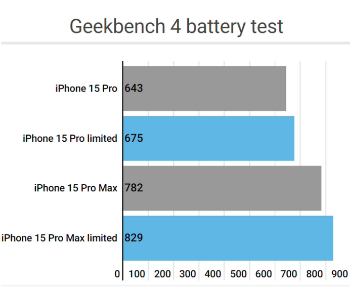 怀柔apple维修站iPhone15Pro的ProMotion高刷功能耗电吗