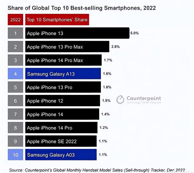 怀柔苹果维修分享:为什么iPhone14的销量不如iPhone13? 