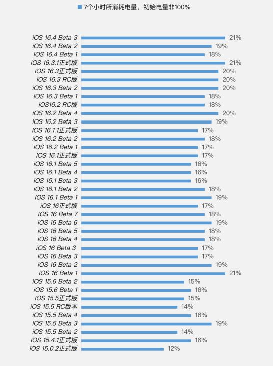 怀柔苹果手机维修分享iOS 16.4 Beta 3续航跑分等测试结果汇总 