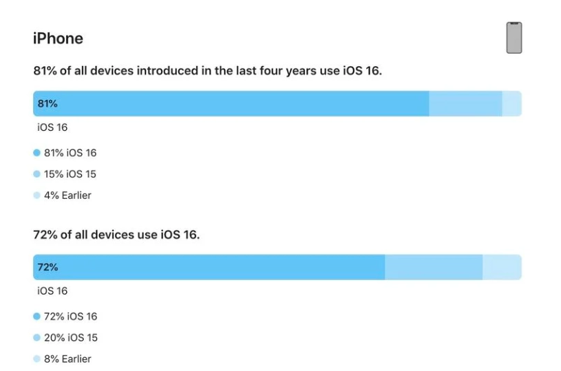 怀柔苹果手机维修分享iOS 16 / iPadOS 16 安装率 