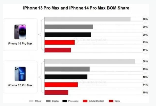 怀柔苹果手机维修分享iPhone 14 Pro的成本和利润 