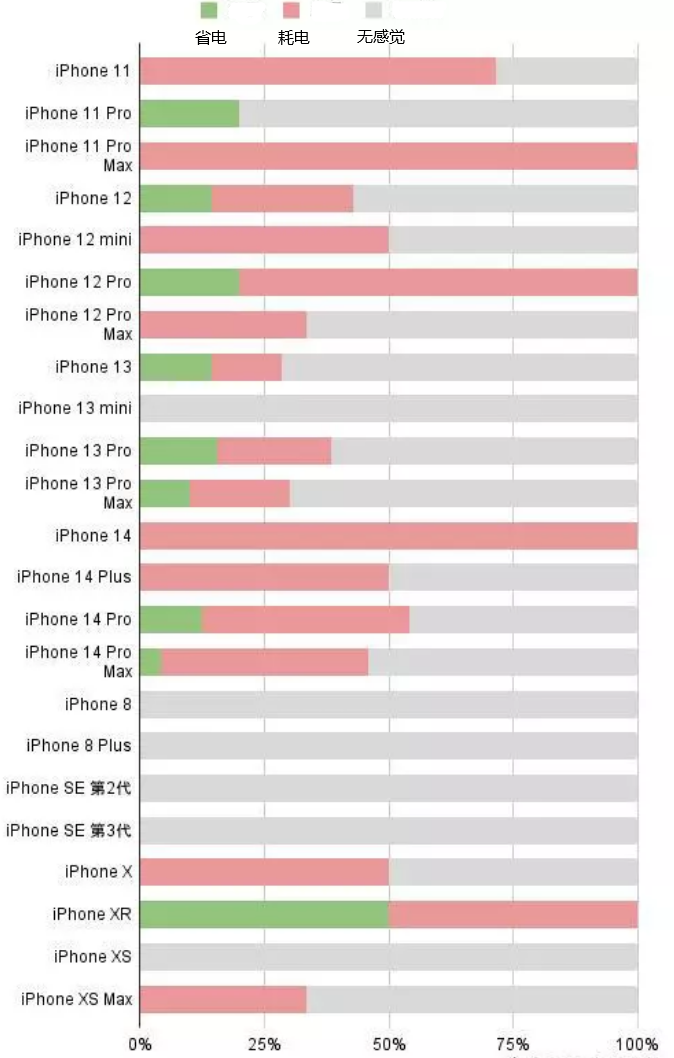 怀柔苹果手机维修分享iOS16.2太耗电怎么办？iOS16.2续航不好可以降级吗？ 