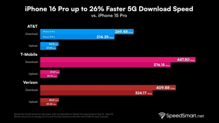 怀柔苹果手机维修分享iPhone 16 Pro 系列的 5G 速度 